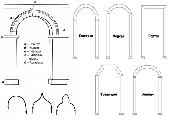форма дверного портала